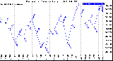 Milwaukee Weather Barometric Pressure<br>Daily High