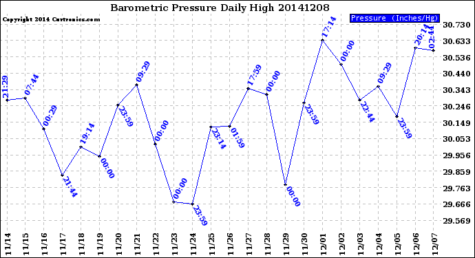 Milwaukee Weather Barometric Pressure<br>Daily High