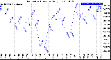 Milwaukee Weather Barometric Pressure<br>Daily Low