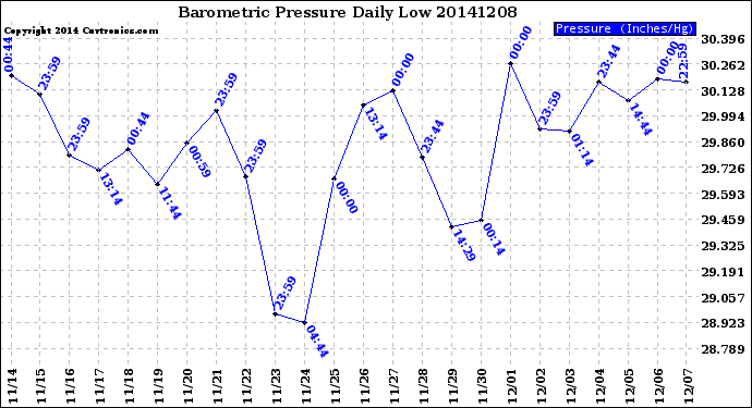 Milwaukee Weather Barometric Pressure<br>Daily Low