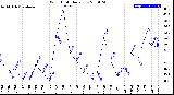 Milwaukee Weather Wind Chill<br>Daily Low