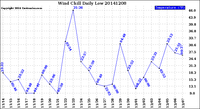 Milwaukee Weather Wind Chill<br>Daily Low