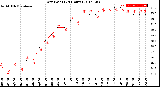 Milwaukee Weather Dew Point<br>(24 Hours)