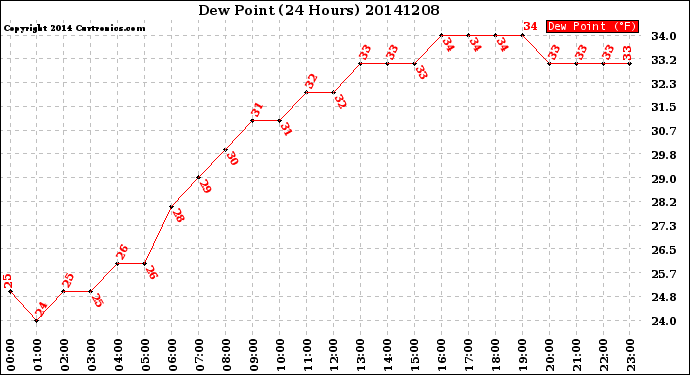 Milwaukee Weather Dew Point<br>(24 Hours)