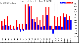 Milwaukee Weather Dew Point<br>Daily High/Low