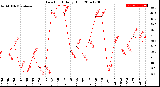 Milwaukee Weather Dew Point<br>Daily High