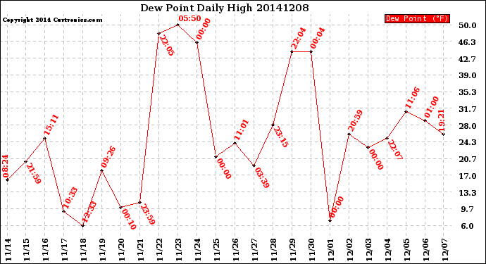 Milwaukee Weather Dew Point<br>Daily High