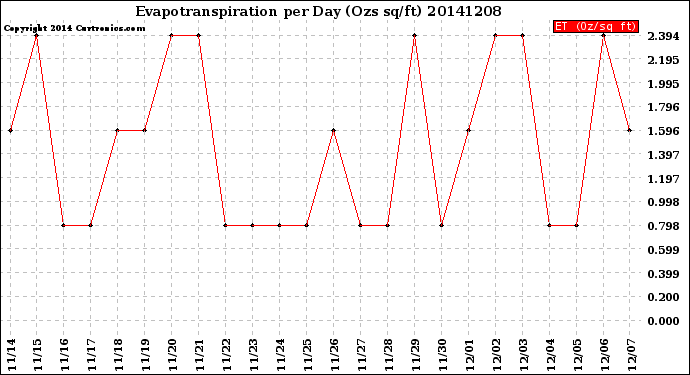 Milwaukee Weather Evapotranspiration<br>per Day (Ozs sq/ft)