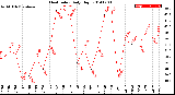 Milwaukee Weather Heat Index<br>Daily High