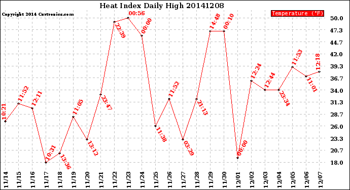 Milwaukee Weather Heat Index<br>Daily High