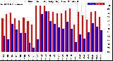 Milwaukee Weather Outdoor Humidity<br>Daily High/Low