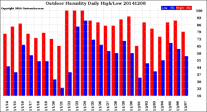 Milwaukee Weather Outdoor Humidity<br>Daily High/Low