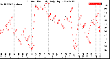 Milwaukee Weather Outdoor Humidity<br>Daily High