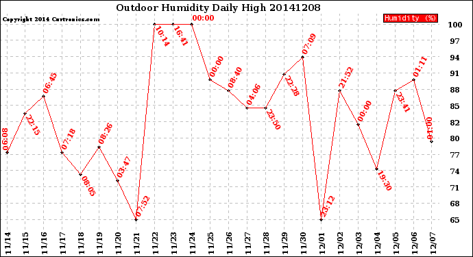Milwaukee Weather Outdoor Humidity<br>Daily High