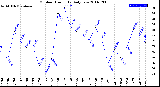 Milwaukee Weather Outdoor Humidity<br>Daily Low