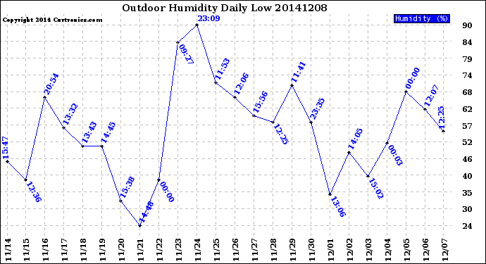 Milwaukee Weather Outdoor Humidity<br>Daily Low