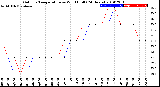 Milwaukee Weather Outdoor Temperature<br>vs Wind Chill<br>(24 Hours)