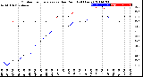 Milwaukee Weather Outdoor Temperature<br>vs Dew Point<br>(24 Hours)