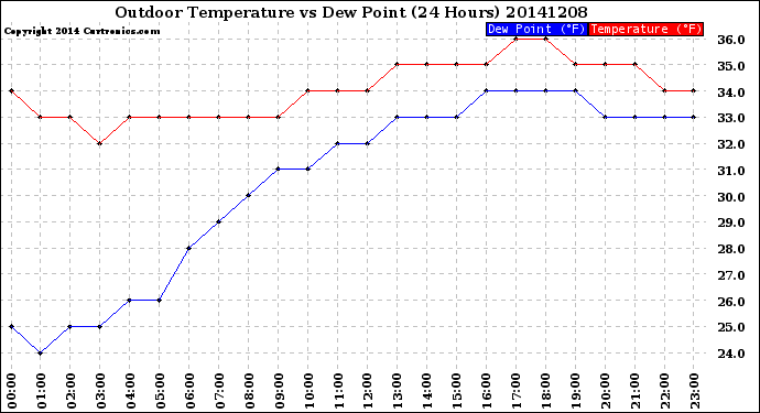 Milwaukee Weather Outdoor Temperature<br>vs Dew Point<br>(24 Hours)