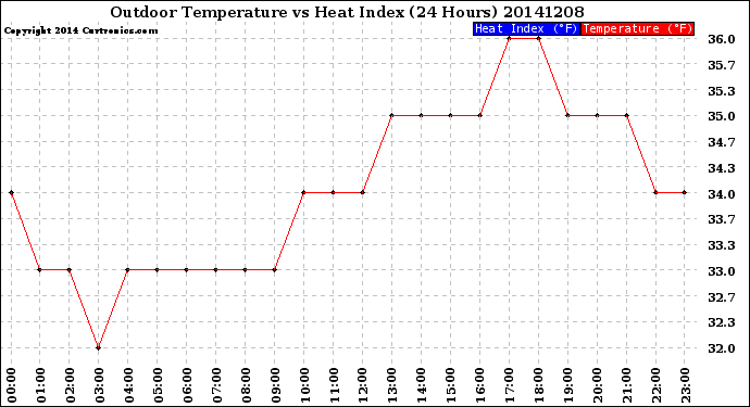 Milwaukee Weather Outdoor Temperature<br>vs Heat Index<br>(24 Hours)