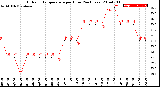 Milwaukee Weather Outdoor Temperature<br>per Hour<br>(24 Hours)