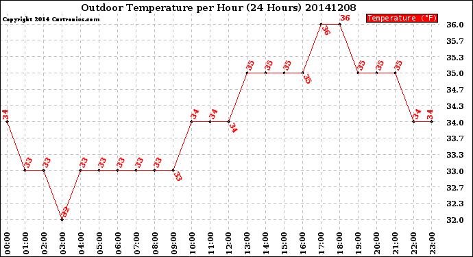 Milwaukee Weather Outdoor Temperature<br>per Hour<br>(24 Hours)