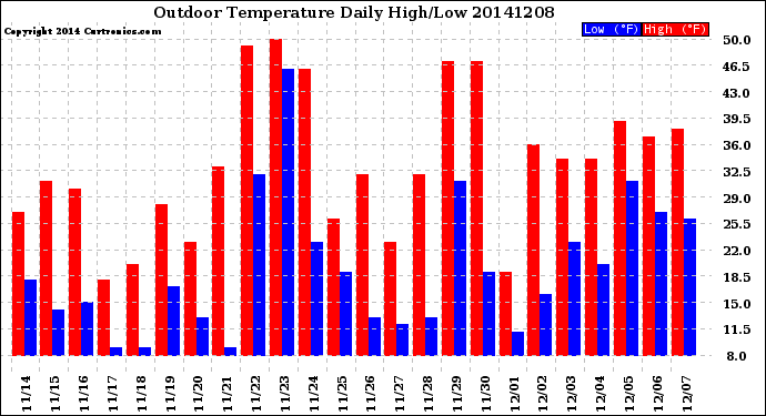 Milwaukee Weather Outdoor Temperature<br>Daily High/Low