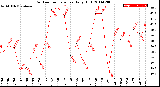 Milwaukee Weather Outdoor Temperature<br>Daily High