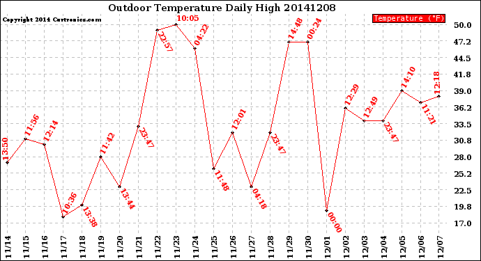 Milwaukee Weather Outdoor Temperature<br>Daily High