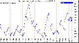 Milwaukee Weather Outdoor Temperature<br>Daily Low