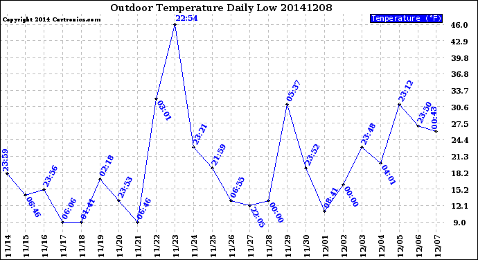 Milwaukee Weather Outdoor Temperature<br>Daily Low