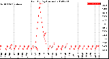 Milwaukee Weather Rain<br>By Day<br>(Inches)