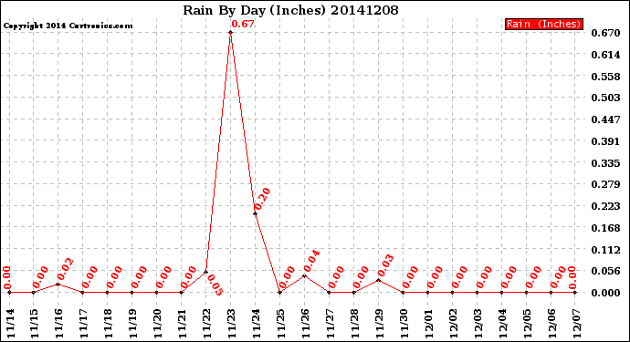 Milwaukee Weather Rain<br>By Day<br>(Inches)