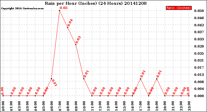 Milwaukee Weather Rain<br>per Hour<br>(Inches)<br>(24 Hours)