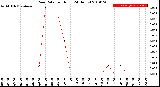 Milwaukee Weather Rain Rate<br>per Hour<br>(24 Hours)