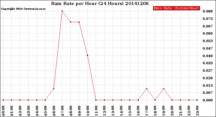 Milwaukee Weather Rain Rate<br>per Hour<br>(24 Hours)