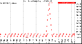 Milwaukee Weather Rain Rate<br>Daily High