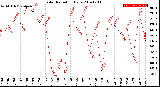 Milwaukee Weather Solar Radiation<br>Daily