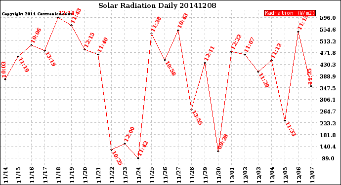 Milwaukee Weather Solar Radiation<br>Daily