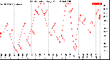 Milwaukee Weather THSW Index<br>Daily High