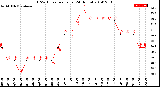 Milwaukee Weather THSW Index<br>per Hour<br>(24 Hours)