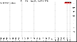 Milwaukee Weather Wind Direction<br>(By Day)