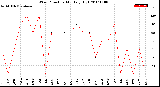 Milwaukee Weather Wind Direction<br>Monthly High