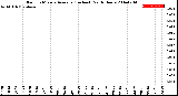 Milwaukee Weather Rain<br>15 Minute Average<br>(Inches)<br>Past 6 Hours