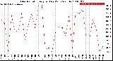 Milwaukee Weather Solar Radiation<br>Avg per Day W/m2/minute