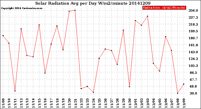 Milwaukee Weather Solar Radiation<br>Avg per Day W/m2/minute
