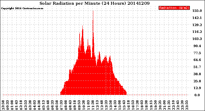 Milwaukee Weather Solar Radiation<br>per Minute<br>(24 Hours)