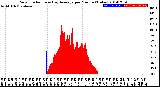 Milwaukee Weather Solar Radiation<br>& Day Average<br>per Minute<br>(Today)