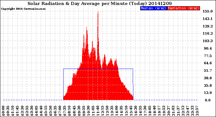 Milwaukee Weather Solar Radiation<br>& Day Average<br>per Minute<br>(Today)