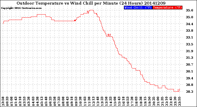 Milwaukee Weather Outdoor Temperature<br>vs Wind Chill<br>per Minute<br>(24 Hours)